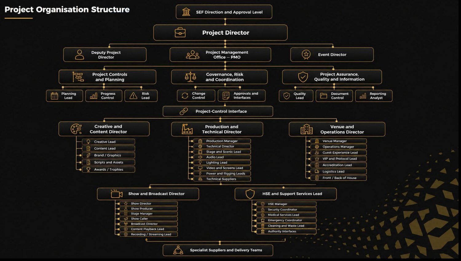 Project organisation structure chart